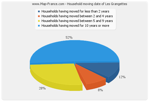 Household moving date of Les Grangettes